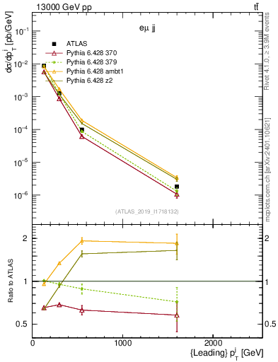 Plot of j.pt in 13000 GeV pp collisions