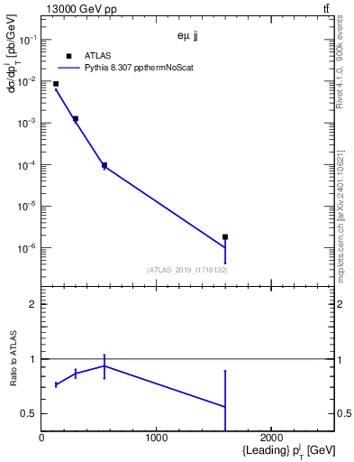 Plot of j.pt in 13000 GeV pp collisions
