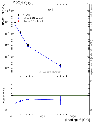 Plot of j.pt in 13000 GeV pp collisions