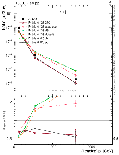 Plot of j.pt in 13000 GeV pp collisions