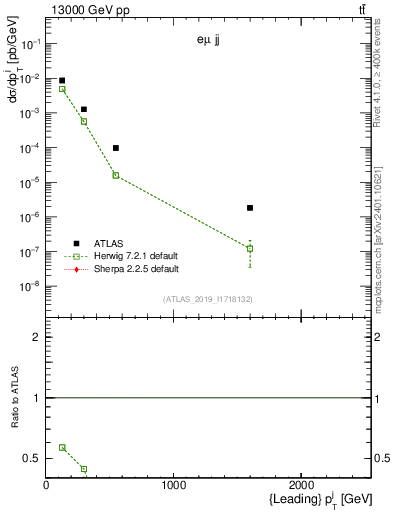 Plot of j.pt in 13000 GeV pp collisions