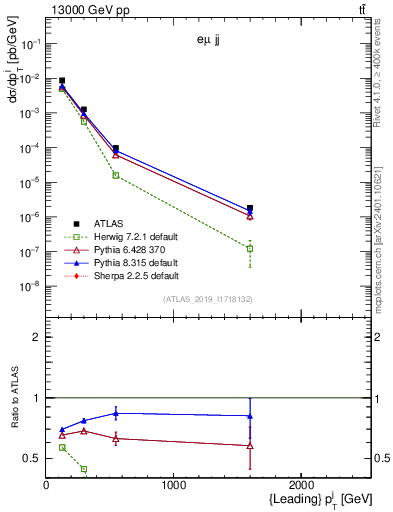Plot of j.pt in 13000 GeV pp collisions