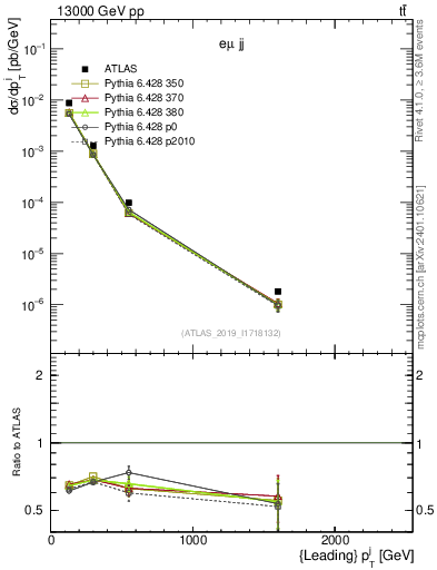 Plot of j.pt in 13000 GeV pp collisions