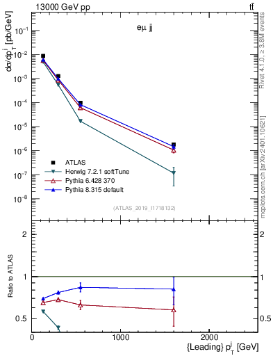 Plot of j.pt in 13000 GeV pp collisions