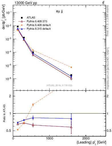 Plot of j.pt in 13000 GeV pp collisions