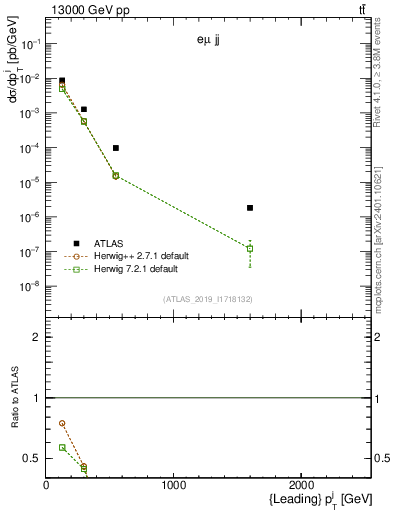 Plot of j.pt in 13000 GeV pp collisions
