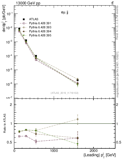 Plot of j.pt in 13000 GeV pp collisions