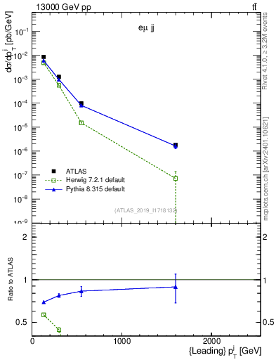 Plot of j.pt in 13000 GeV pp collisions