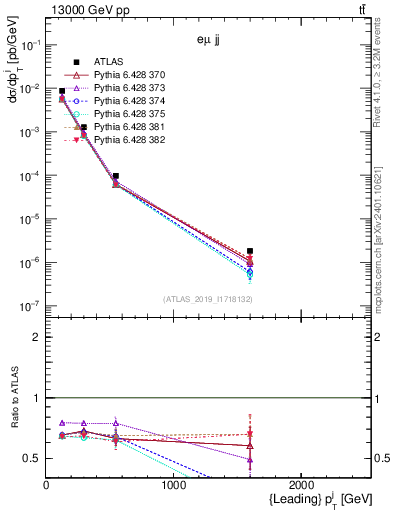 Plot of j.pt in 13000 GeV pp collisions