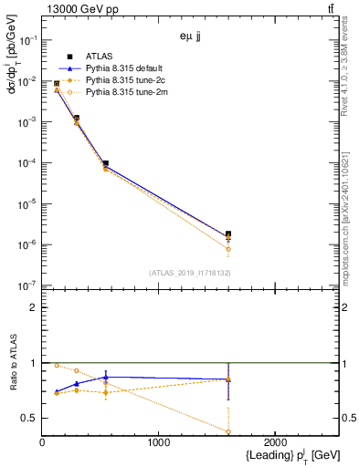 Plot of j.pt in 13000 GeV pp collisions