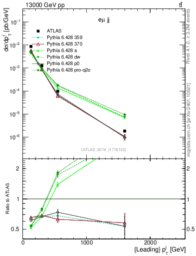 Plot of j.pt in 13000 GeV pp collisions
