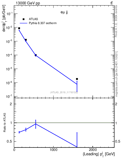 Plot of j.pt in 13000 GeV pp collisions