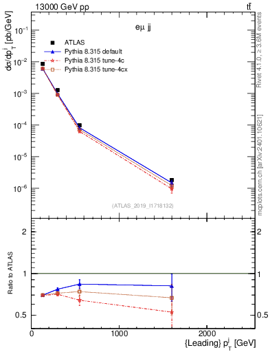 Plot of j.pt in 13000 GeV pp collisions