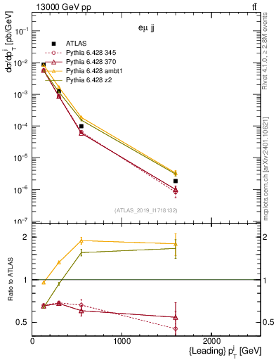 Plot of j.pt in 13000 GeV pp collisions