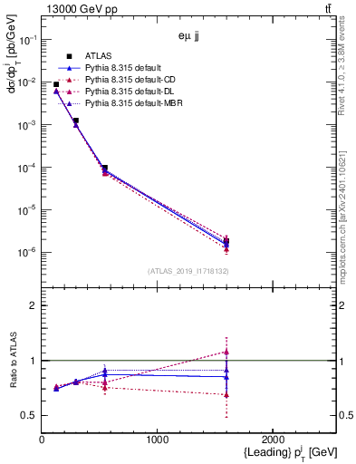 Plot of j.pt in 13000 GeV pp collisions
