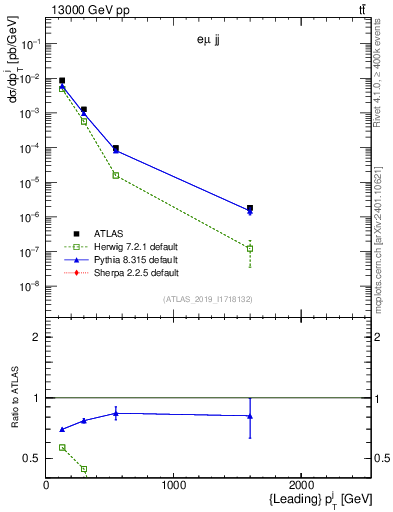Plot of j.pt in 13000 GeV pp collisions