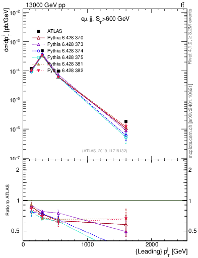 Plot of j.pt in 13000 GeV pp collisions