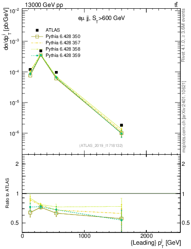 Plot of j.pt in 13000 GeV pp collisions
