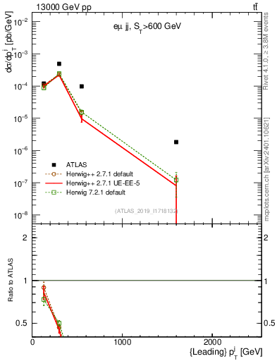 Plot of j.pt in 13000 GeV pp collisions