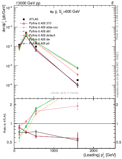 Plot of j.pt in 13000 GeV pp collisions