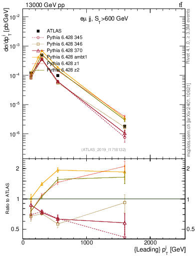 Plot of j.pt in 13000 GeV pp collisions