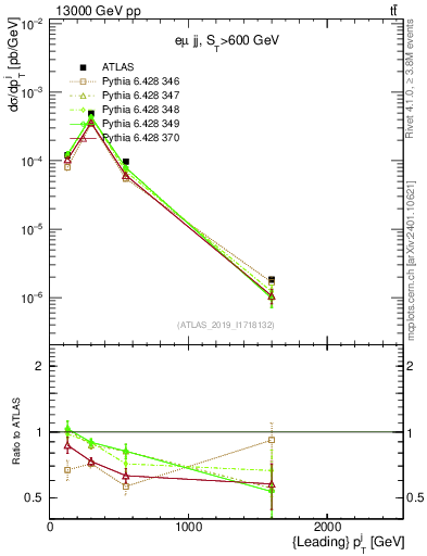 Plot of j.pt in 13000 GeV pp collisions