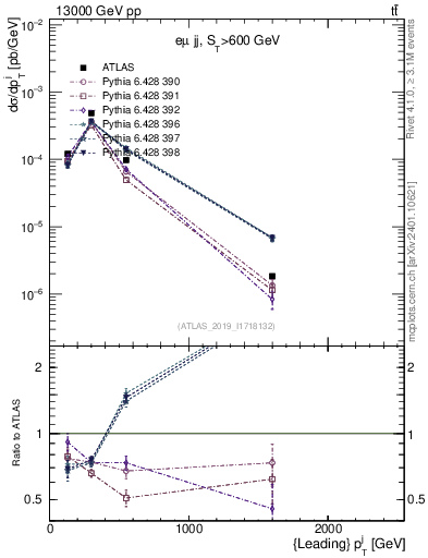 Plot of j.pt in 13000 GeV pp collisions