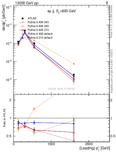Plot of j.pt in 13000 GeV pp collisions