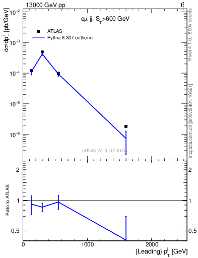 Plot of j.pt in 13000 GeV pp collisions