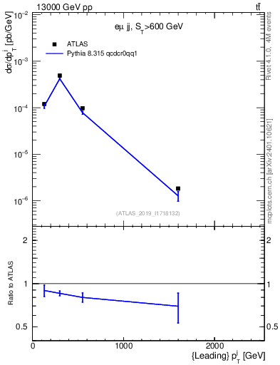 Plot of j.pt in 13000 GeV pp collisions
