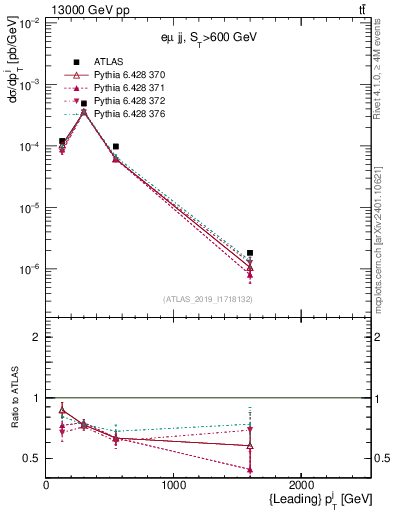 Plot of j.pt in 13000 GeV pp collisions