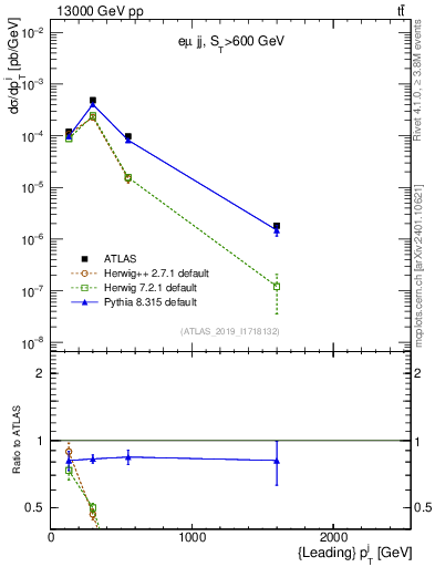 Plot of j.pt in 13000 GeV pp collisions
