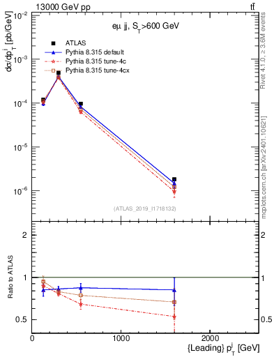 Plot of j.pt in 13000 GeV pp collisions