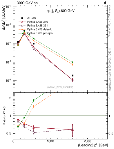 Plot of j.pt in 13000 GeV pp collisions