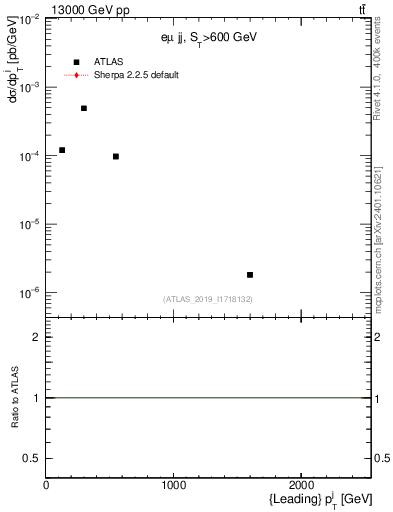 Plot of j.pt in 13000 GeV pp collisions