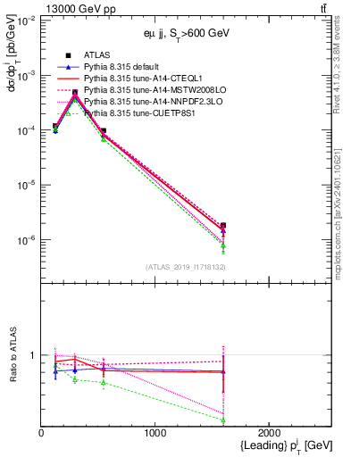 Plot of j.pt in 13000 GeV pp collisions