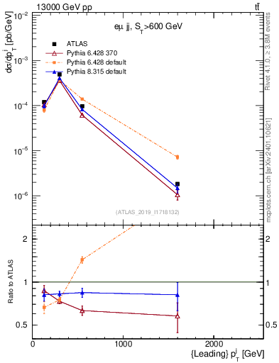 Plot of j.pt in 13000 GeV pp collisions