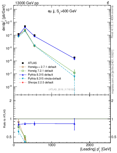 Plot of j.pt in 13000 GeV pp collisions