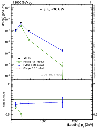 Plot of j.pt in 13000 GeV pp collisions