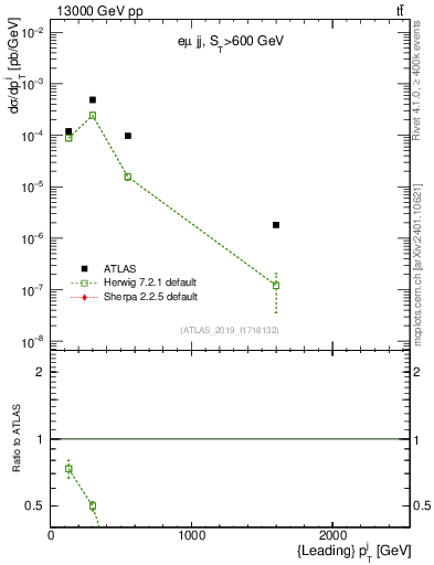 Plot of j.pt in 13000 GeV pp collisions