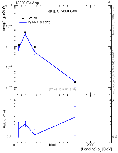 Plot of j.pt in 13000 GeV pp collisions