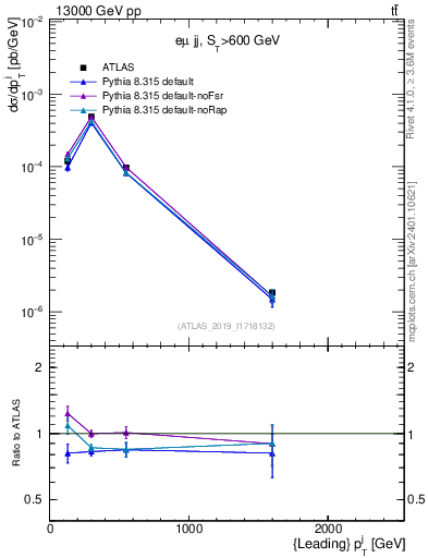 Plot of j.pt in 13000 GeV pp collisions