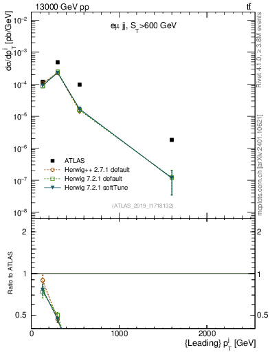 Plot of j.pt in 13000 GeV pp collisions