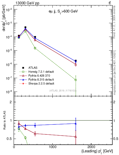 Plot of j.pt in 13000 GeV pp collisions
