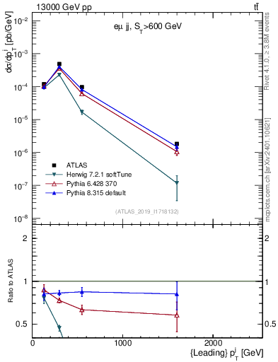 Plot of j.pt in 13000 GeV pp collisions