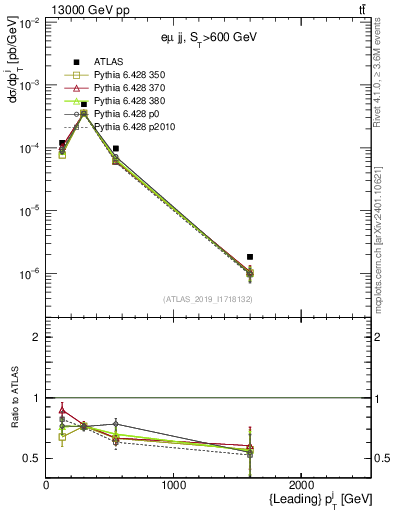 Plot of j.pt in 13000 GeV pp collisions