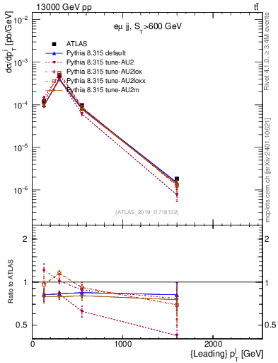 Plot of j.pt in 13000 GeV pp collisions
