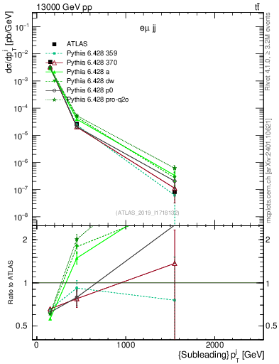 Plot of j.pt in 13000 GeV pp collisions