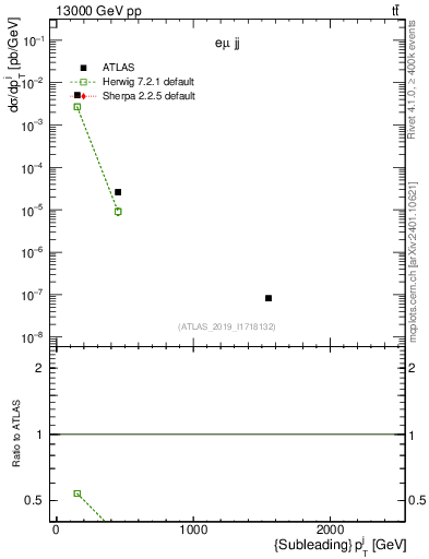 Plot of j.pt in 13000 GeV pp collisions
