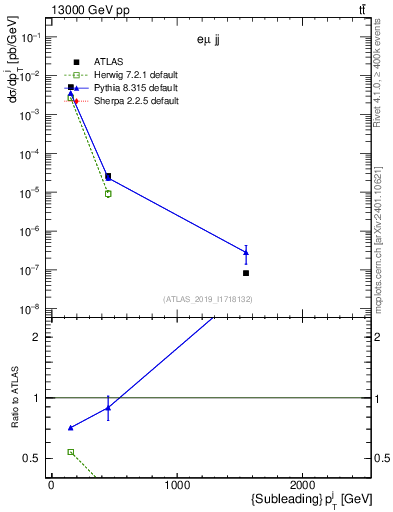 Plot of j.pt in 13000 GeV pp collisions